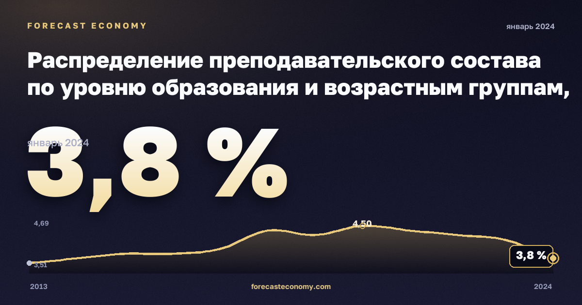 Распределение преподавательского состава по уровню образования и возрастным группам, %, 15–24 лет, бакалавриат и выше в Германии: график динамики 2013–2024, последнее значение 3,8 %, источник Евростат
