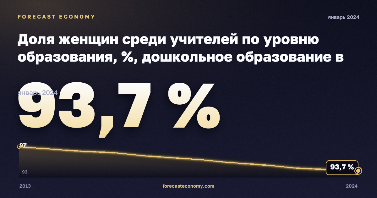 Доля женщин среди учителей по уровню образования, %, дошкольное образование в Германии: график динамики 2013–2024, последнее значение 93,7 %, источник Евростат