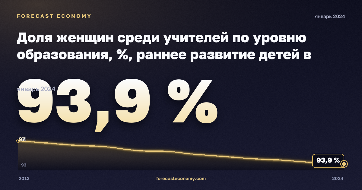 Доля женщин среди учителей по уровню образования, %, раннее развитие детей в Германии: график динамики 2013–2024, последнее значение 93,9 %, источник Евростат
