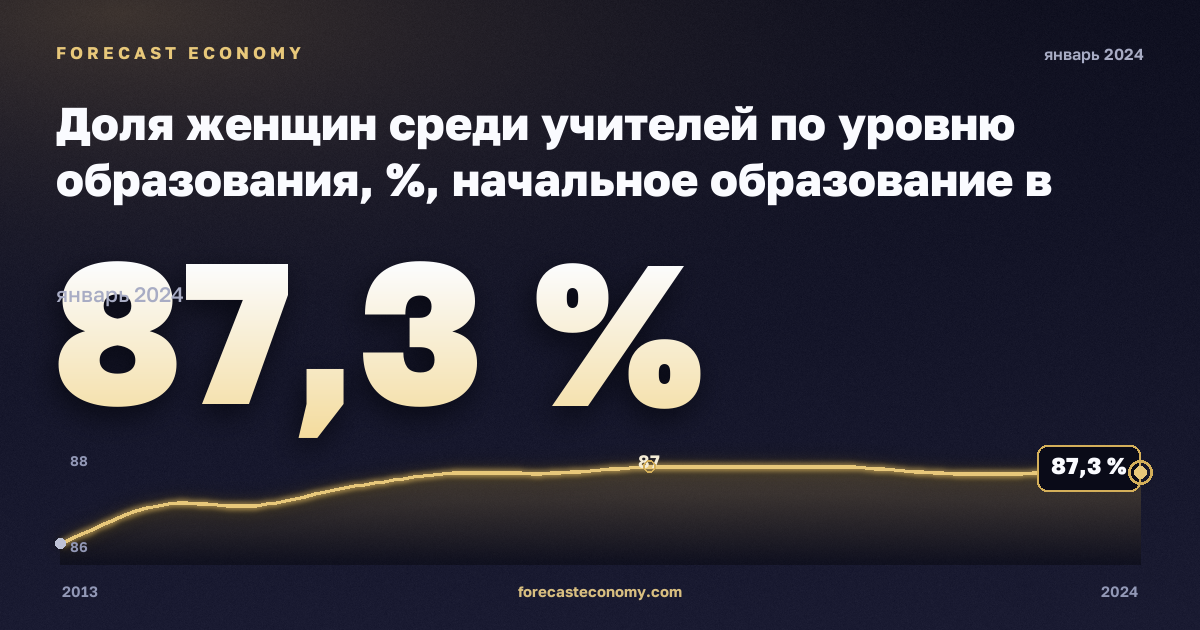 Доля женщин среди учителей по уровню образования, %, начальное образование в Германии: график динамики 2013–2024, последнее значение 87,3 %, источник Евростат