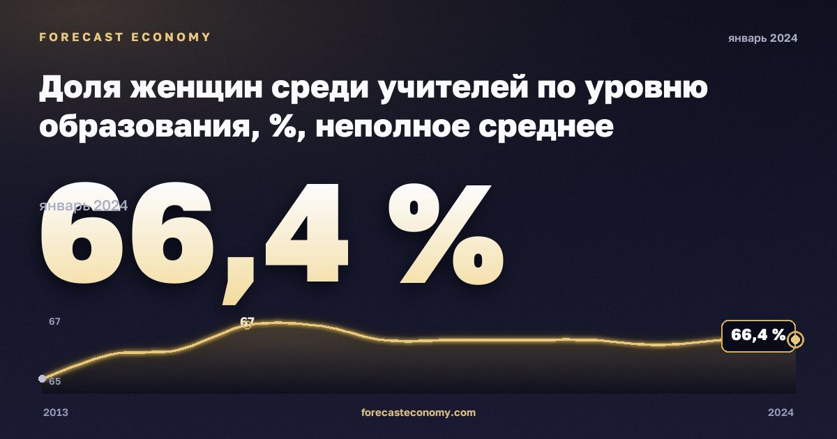 Доля женщин среди учителей по уровню образования, %, неполное среднее образование в Германии: график динамики 2013–2024, последнее значение 66,4 %, источник Евростат