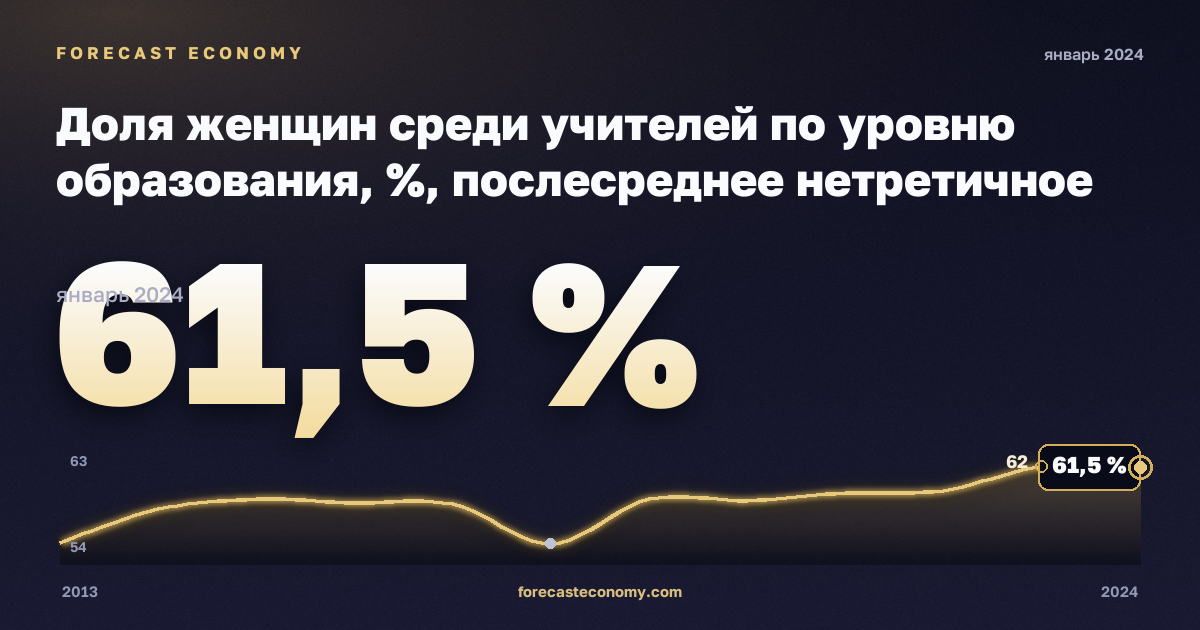 Доля женщин среди учителей по уровню образования, %, послесреднее нетретичное образование в Германии: график динамики 2013–2024, последнее значение 61,5 %, источник Евростат