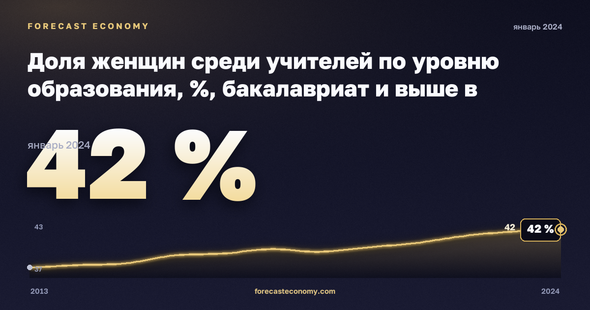 Доля женщин среди учителей по уровню образования, %, бакалавриат и выше в Германии: график динамики 2013–2024, последнее значение 42 %, источник Евростат