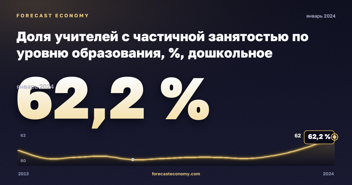 Доля учителей с частичной занятостью по уровню образования, %, дошкольное образование в Германии: график динамики 2013–2024, последнее значение 62,2 %, источник Евростат