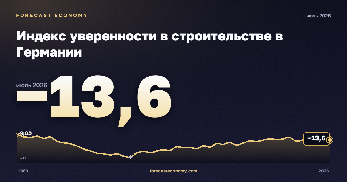 Индекс уверенности в строительстве в Германии: график динамики 1980–2026, последнее значение −13,6, источник Евростат
