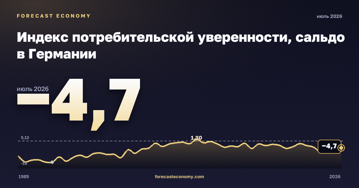 Индекс потребительской уверенности, сальдо в Германии: график динамики 1985–2026, последнее значение −4,7, источник Евростат