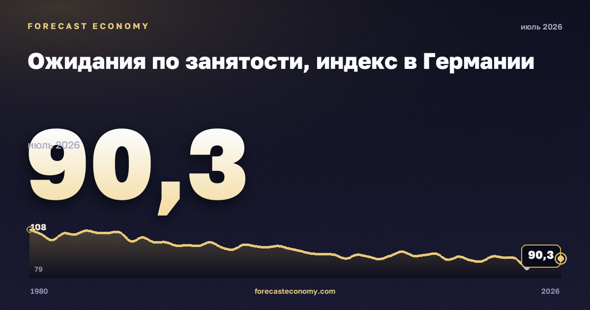Ожидания по занятости, индекс в Германии: график динамики 1980–2026, последнее значение 90,3, источник Евростат