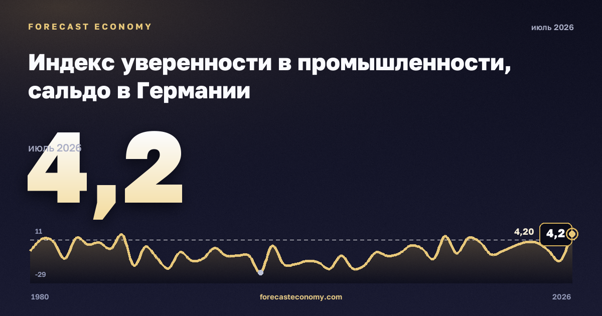 Индекс уверенности в промышленности, сальдо в Германии: график динамики 1980–2026, последнее значение 4,2, источник Евростат