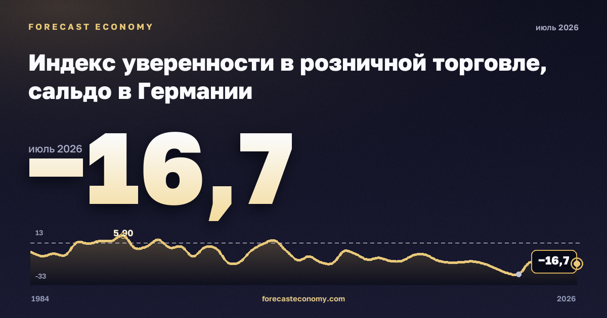 Индекс уверенности в розничной торговле, сальдо в Германии: график динамики 1984–2026, последнее значение −16,7, источник Евростат