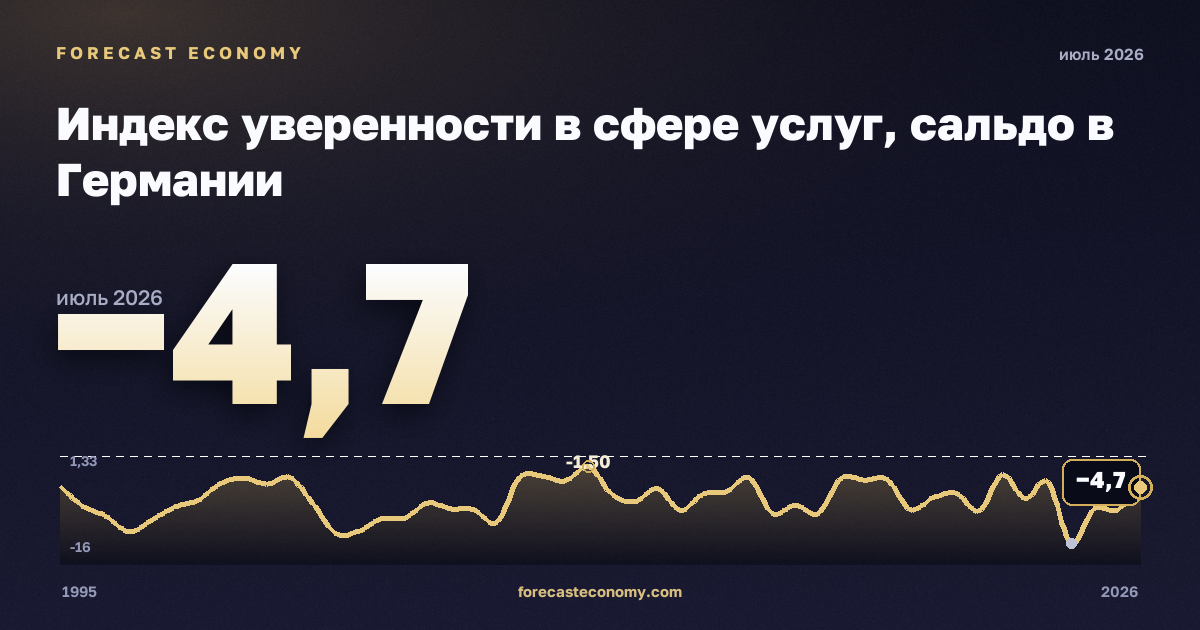 Индекс уверенности в сфере услуг, сальдо в Германии: график динамики 1995–2026, последнее значение −4,7, источник Евростат