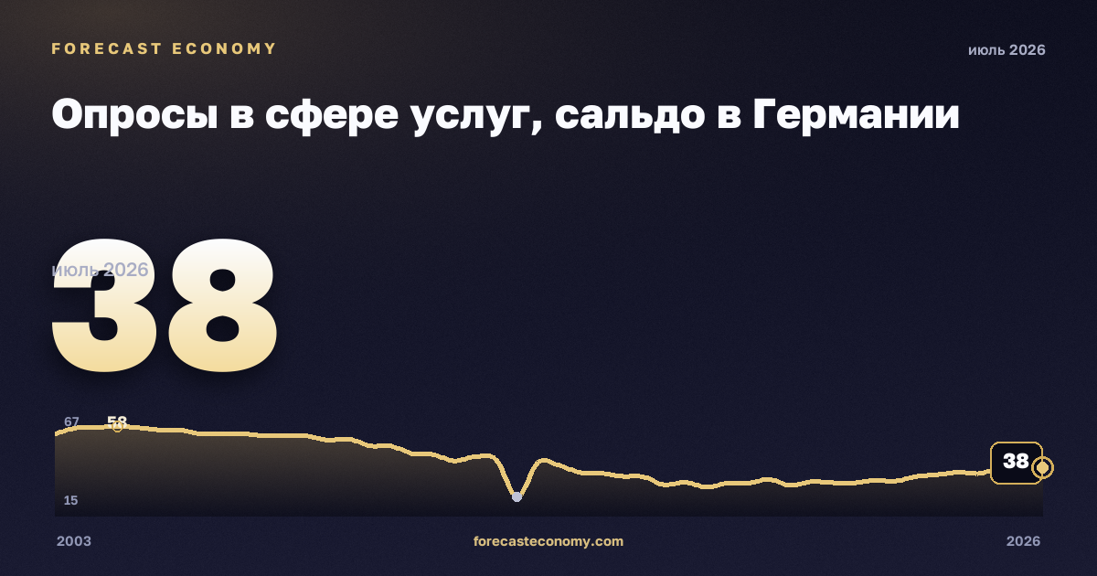 Опросы в сфере услуг, сальдо в Германии: график динамики 2003–2026, последнее значение 38, источник Евростат