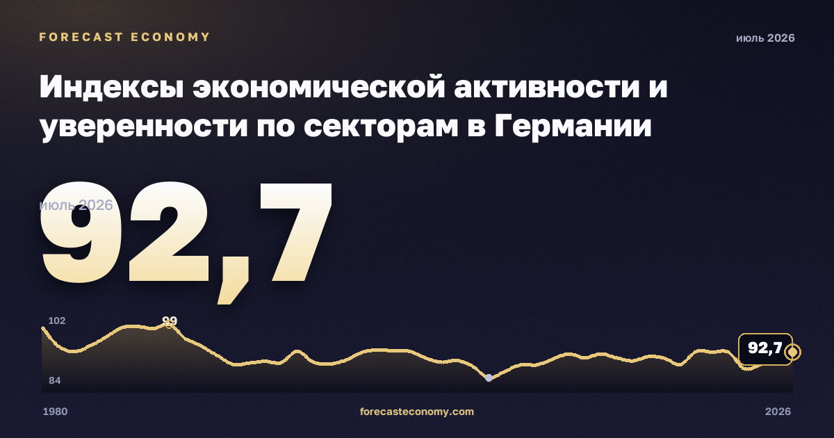 Индексы экономической активности и уверенности по секторам в Германии: график динамики 1980–2026, последнее значение 92,7, источник Евростат