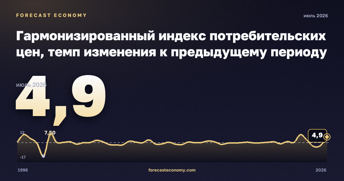 Гармонизированный индекс потребительских цен, темп изменения к предыдущему периоду в Германии: график динамики 1996–2026, последнее значение 4,9, источник Евростат