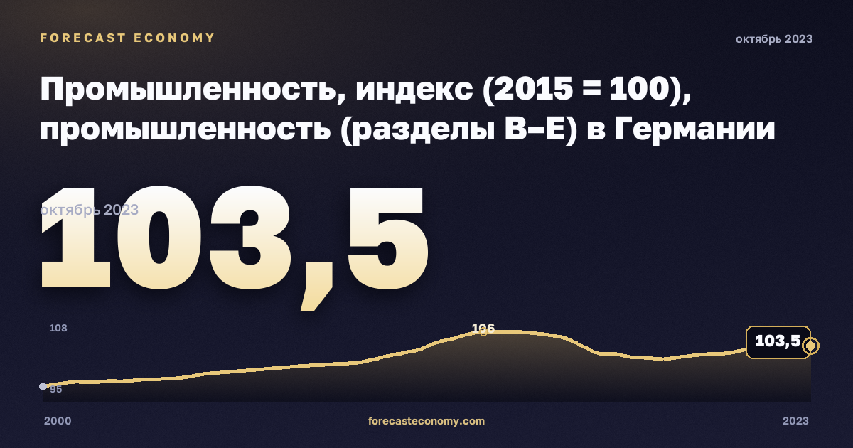 Промышленность, индекс (2015 = 100), промышленность (разделы B–E) в Германии: график динамики 2000–2023, последнее значение 103,5, источник Евростат