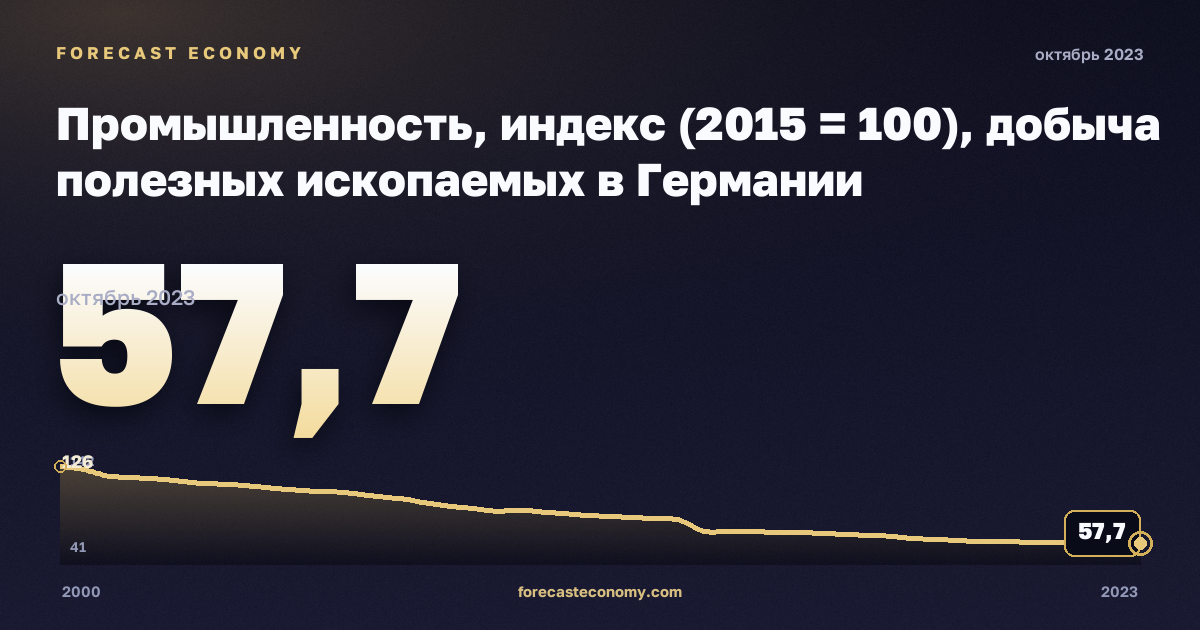 Промышленность, индекс (2015 = 100), добыча полезных ископаемых в Германии: график динамики 2000–2023, последнее значение 57,7, источник Евростат