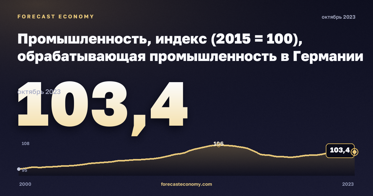 Промышленность, индекс (2015 = 100), обрабатывающая промышленность в Германии: график динамики 2000–2023, последнее значение 103,4, источник Евростат