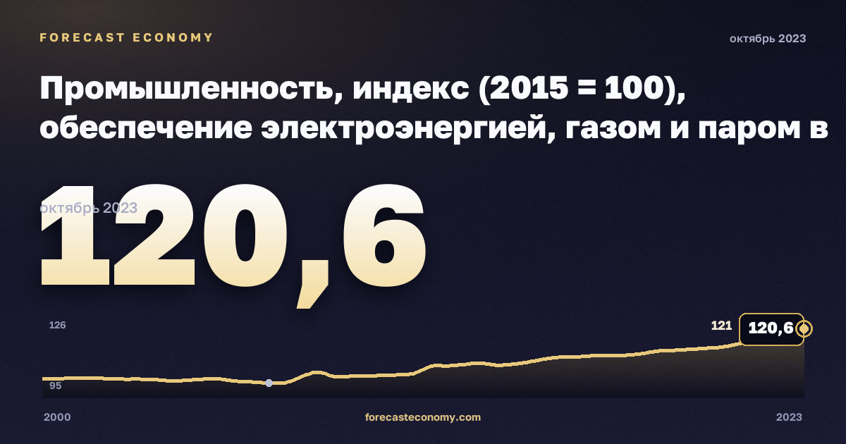 Промышленность, индекс (2015 = 100), обеспечение электроэнергией, газом и паром в Германии: график динамики 2000–2023, последнее значение 120,6, источник Евростат