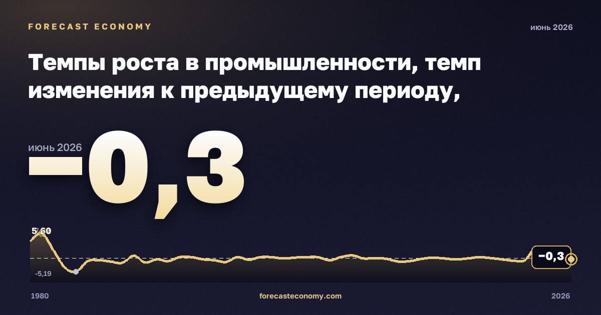 Темпы роста в промышленности, темп изменения к предыдущему периоду, промышленность (разделы B–E) в Германии: график динамики 1980–2026, последнее значение −0,3, источник Евростат
