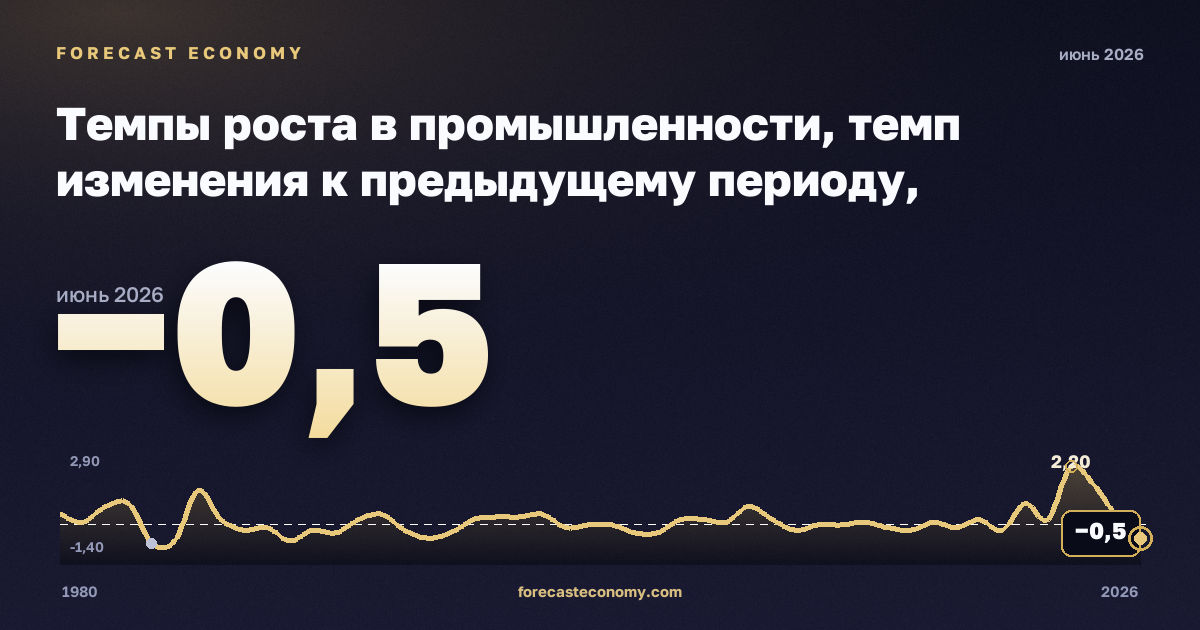 Темпы роста в промышленности, темп изменения к предыдущему периоду, обрабатывающая промышленность в Германии: график динамики 1980–2026, последнее значение −0,5, источник Евростат