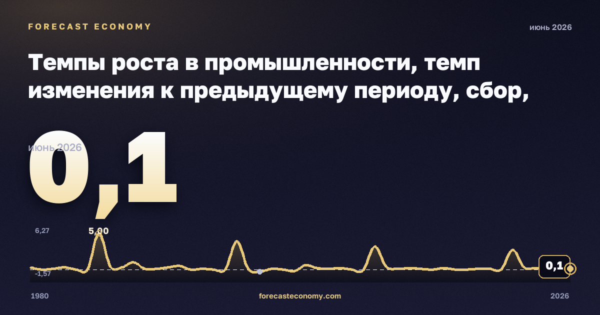 Темпы роста в промышленности, темп изменения к предыдущему периоду, сбор, очистка и распределение воды в Германии: график динамики 1980–2026, последнее значение 0,1, источник Евростат
