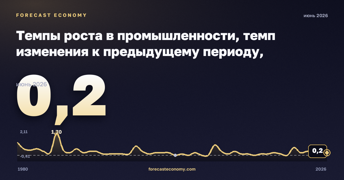 Темпы роста в промышленности, темп изменения к предыдущему периоду, капитальные товары в Германии: график динамики 1980–2026, последнее значение 0,2, источник Евростат