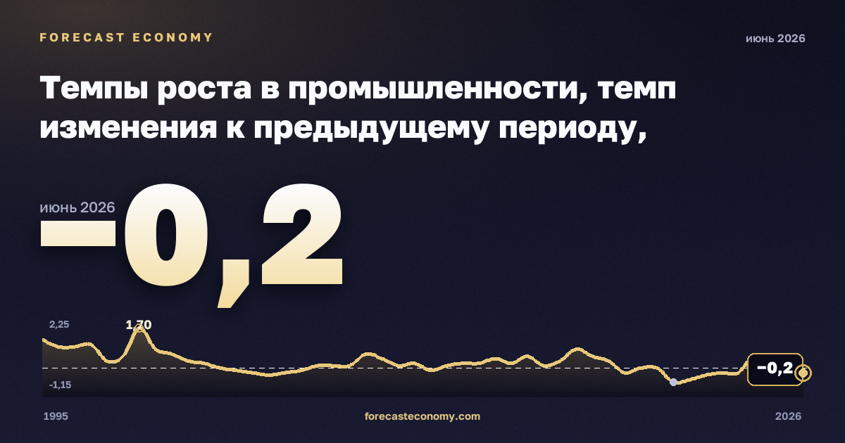 Темпы роста в промышленности, темп изменения к предыдущему периоду, потребительские товары в Германии: график динамики 1995–2026, последнее значение −0,2, источник Евростат