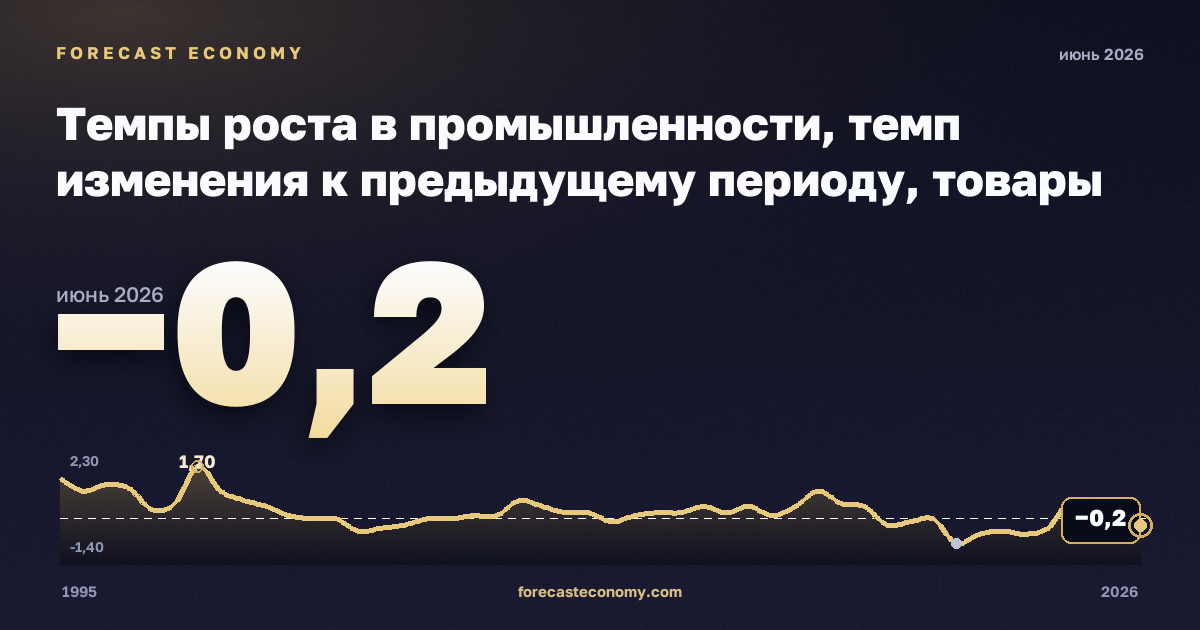 Темпы роста в промышленности, темп изменения к предыдущему периоду, товары кратковременного пользования в Германии: график динамики 1995–2026, последнее значение −0,2, источник Евростат