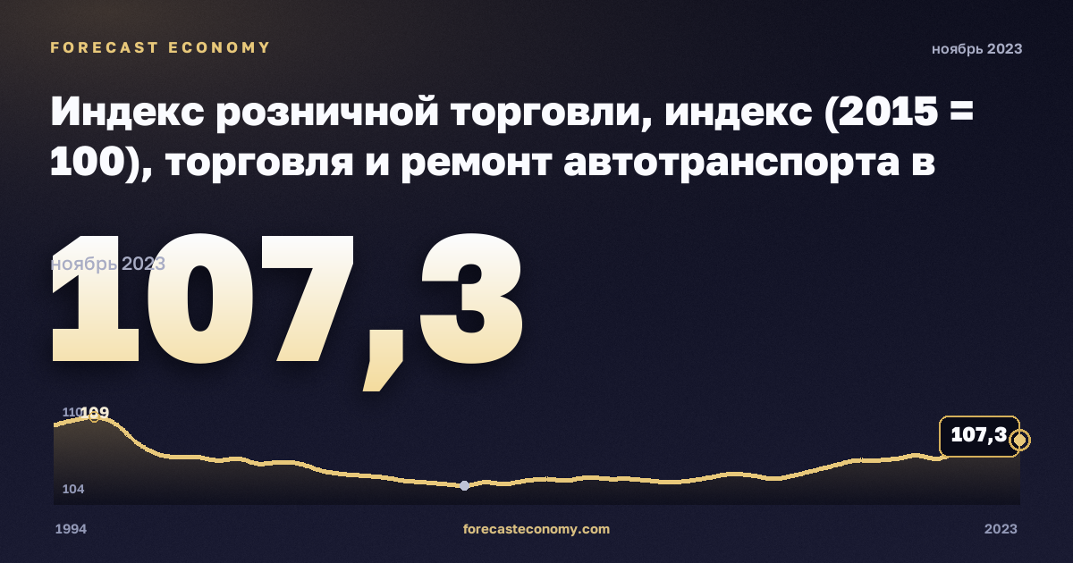 Индекс розничной торговли, индекс (2015 = 100), торговля и ремонт автотранспорта в Германии: график динамики 1994–2023, последнее значение 107,3, источник Евростат