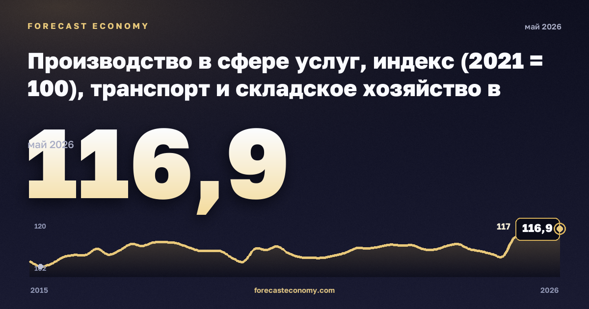 Производство в сфере услуг, индекс (2021 = 100), транспорт и складское хозяйство в Германии: график динамики 2015–2026, последнее значение 116,9, источник Евростат