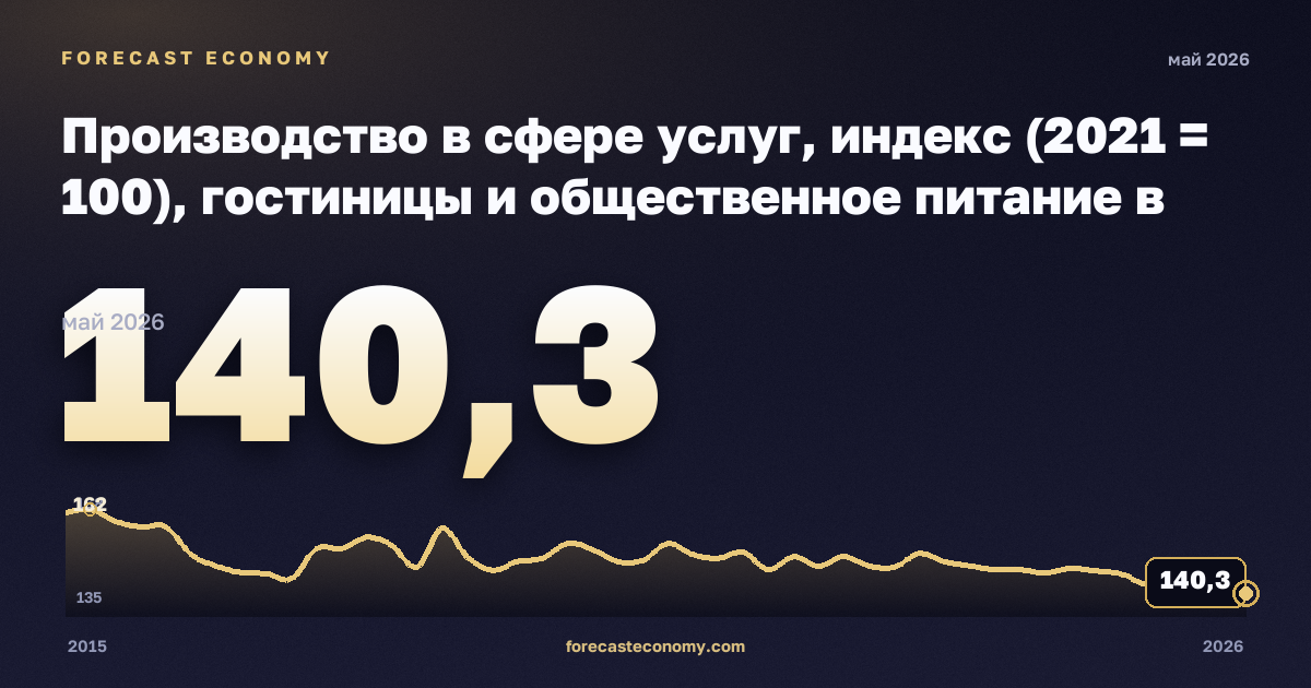 Производство в сфере услуг, индекс (2021 = 100), гостиницы и общественное питание в Германии: график динамики 2015–2026, последнее значение 140,3, источник Евростат