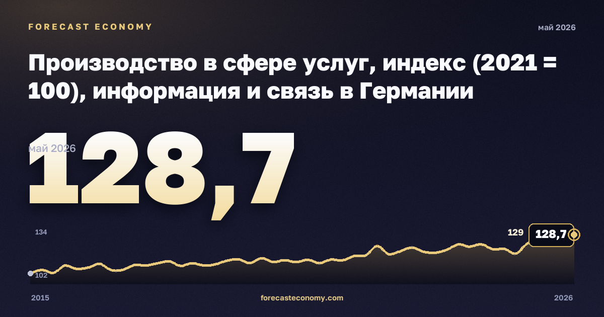 Производство в сфере услуг, индекс (2021 = 100), информация и связь в Германии: график динамики 2015–2026, последнее значение 128,7, источник Евростат