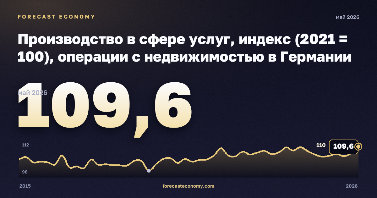 Производство в сфере услуг, индекс (2021 = 100), операции с недвижимостью в Германии: график динамики 2015–2026, последнее значение 109,6, источник Евростат