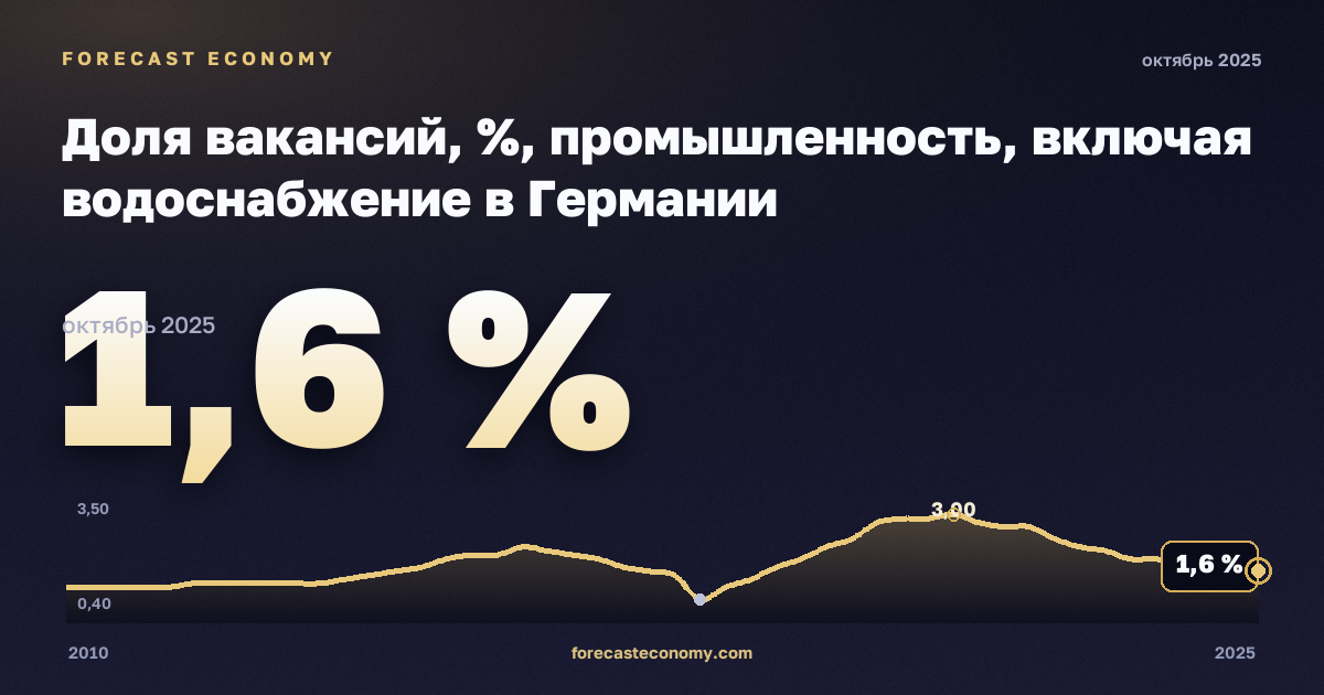Доля вакансий, %, промышленность, включая водоснабжение в Германии: график динамики 2010–2025, последнее значение 1,6 %, источник Евростат