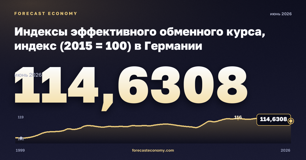 Индексы эффективного обменного курса, индекс (2015 = 100) в Германии: график динамики 1999–2026, последнее значение 114,6308, источник Евростат