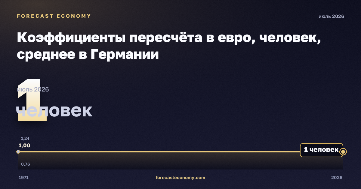 Коэффициенты пересчёта в евро, человек, среднее в Германии: график динамики 1971–2026, последнее значение 1 человек, источник Евростат