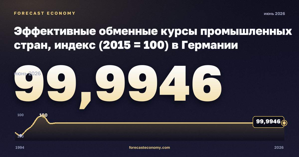 Эффективные обменные курсы промышленных стран, индекс (2015 = 100) в Германии: график динамики 1994–2026, последнее значение 99,9946, источник Евростат