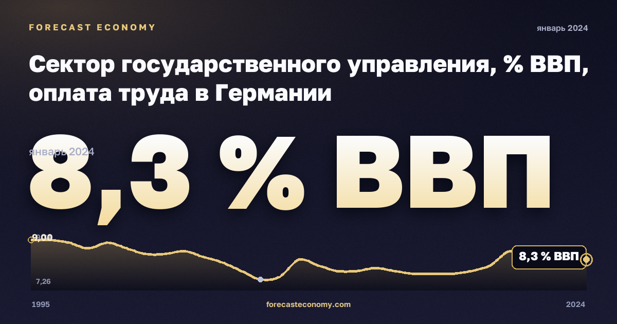 Сектор государственного управления, % ВВП, оплата труда в Германии: график динамики 1995–2024, последнее значение 8,3 % ВВП, источник Евростат