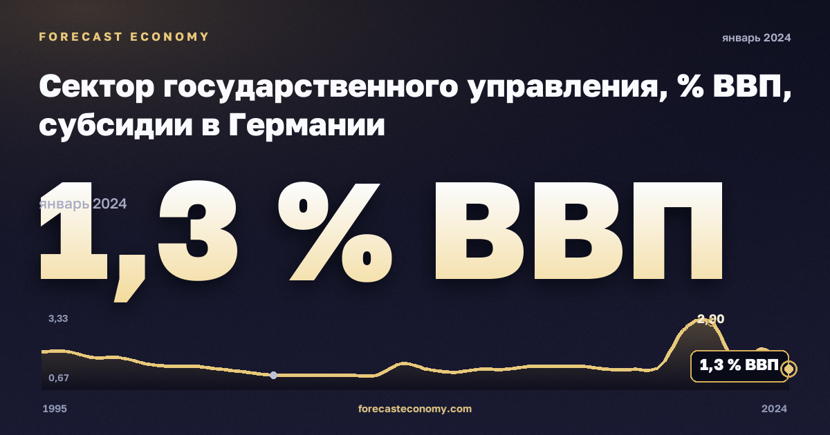 Сектор государственного управления, % ВВП, субсидии в Германии: график динамики 1995–2024, последнее значение 1,3 % ВВП, источник Евростат