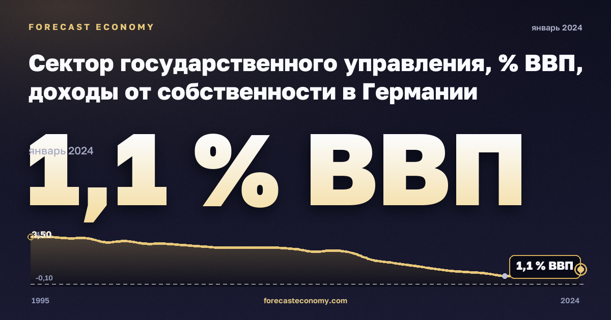 Сектор государственного управления, % ВВП, доходы от собственности в Германии: график динамики 1995–2024, последнее значение 1,1 % ВВП, источник Евростат