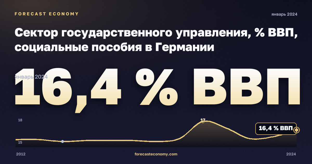 Сектор государственного управления, % ВВП, социальные пособия в Германии: график динамики 2012–2024, последнее значение 16,4 % ВВП, источник Евростат