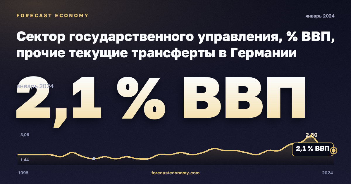 Сектор государственного управления, % ВВП, прочие текущие трансферты в Германии: график динамики 1995–2024, последнее значение 2,1 % ВВП, источник Евростат