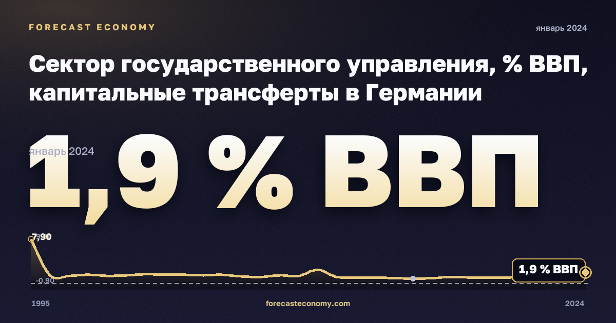 Сектор государственного управления, % ВВП, капитальные трансферты в Германии: график динамики 1995–2024, последнее значение 1,9 % ВВП, источник Евростат
