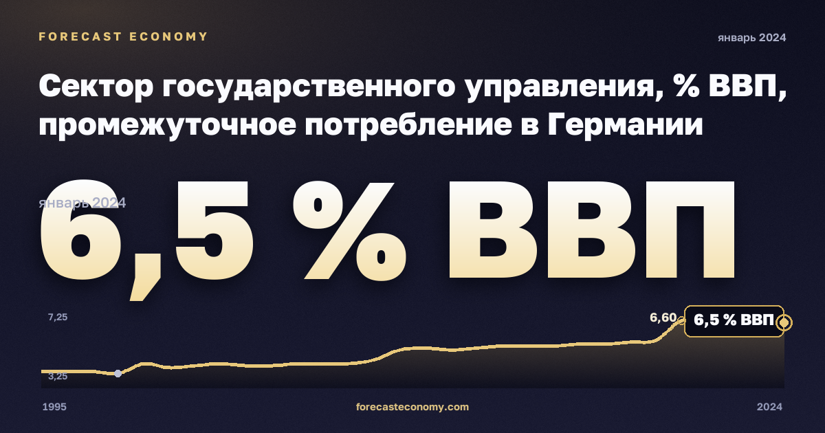 Сектор государственного управления, % ВВП, промежуточное потребление в Германии: график динамики 1995–2024, последнее значение 6,5 % ВВП, источник Евростат