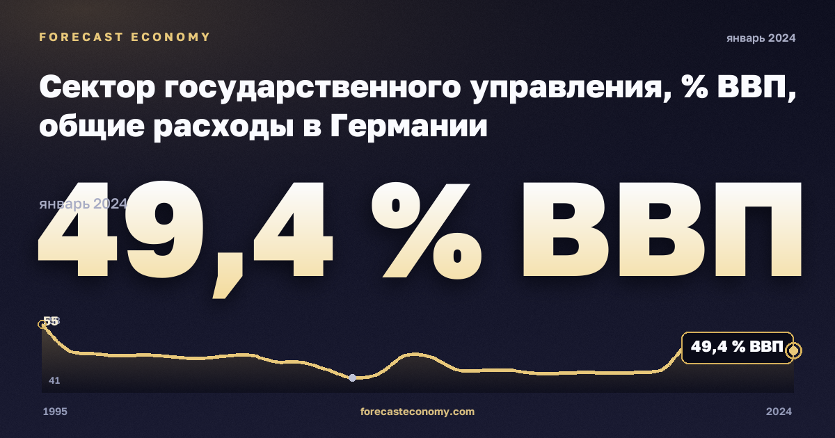 Сектор государственного управления, % ВВП, общие расходы в Германии: график динамики 1995–2024, последнее значение 49,4 % ВВП, источник Евростат