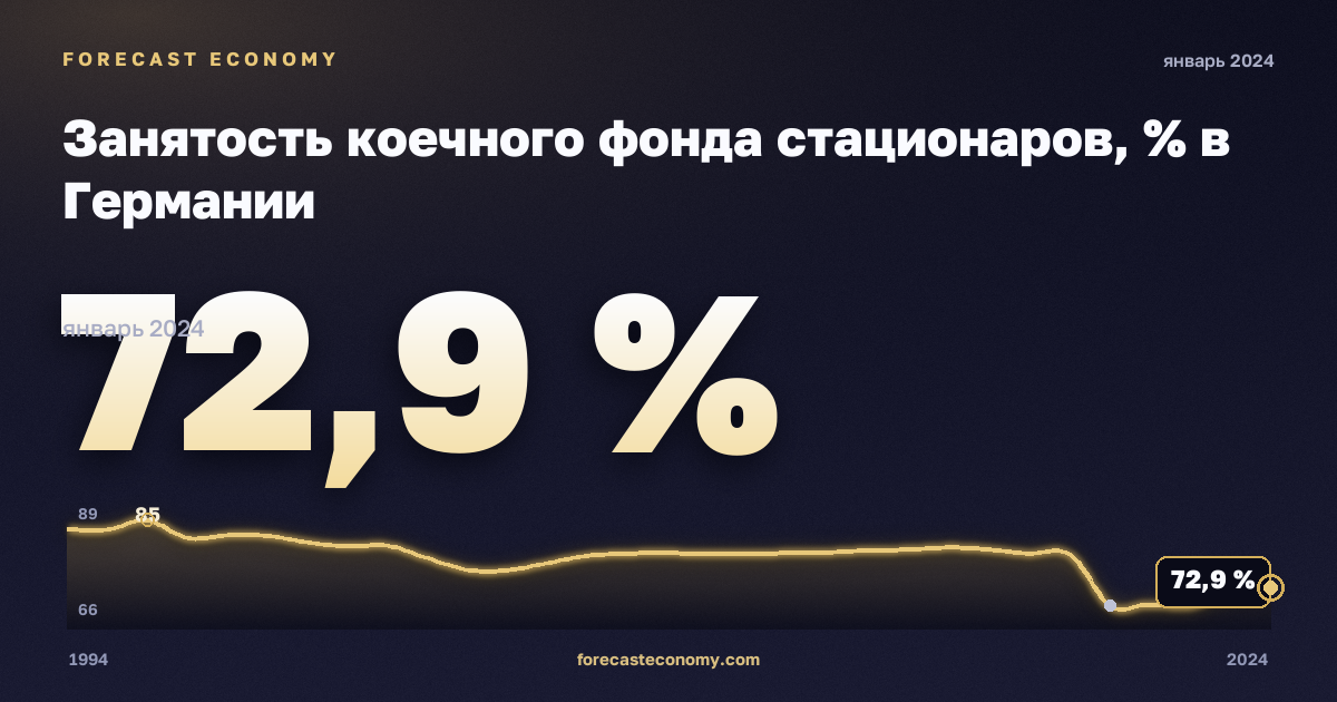 Занятость коечного фонда стационаров, % в Германии: график динамики 1994–2024, последнее значение 72,9 %, источник Евростат