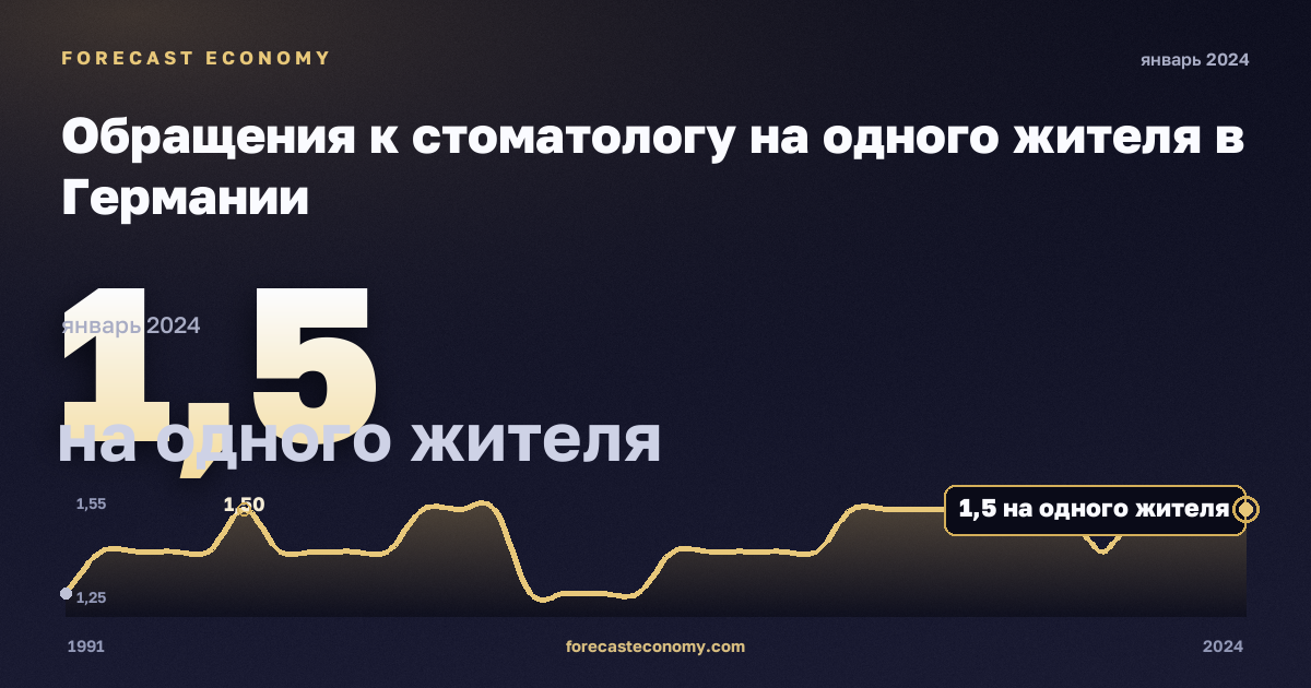 Обращения к стоматологу на одного жителя в Германии: график динамики 1991–2024, последнее значение 1,5 на одного жителя, источник Евростат