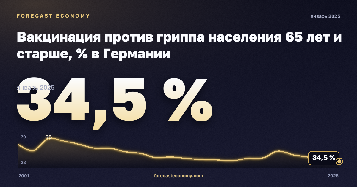 Вакцинация против гриппа населения 65 лет и старше, % в Германии: график динамики 2001–2025, последнее значение 34,5 %, источник Евростат