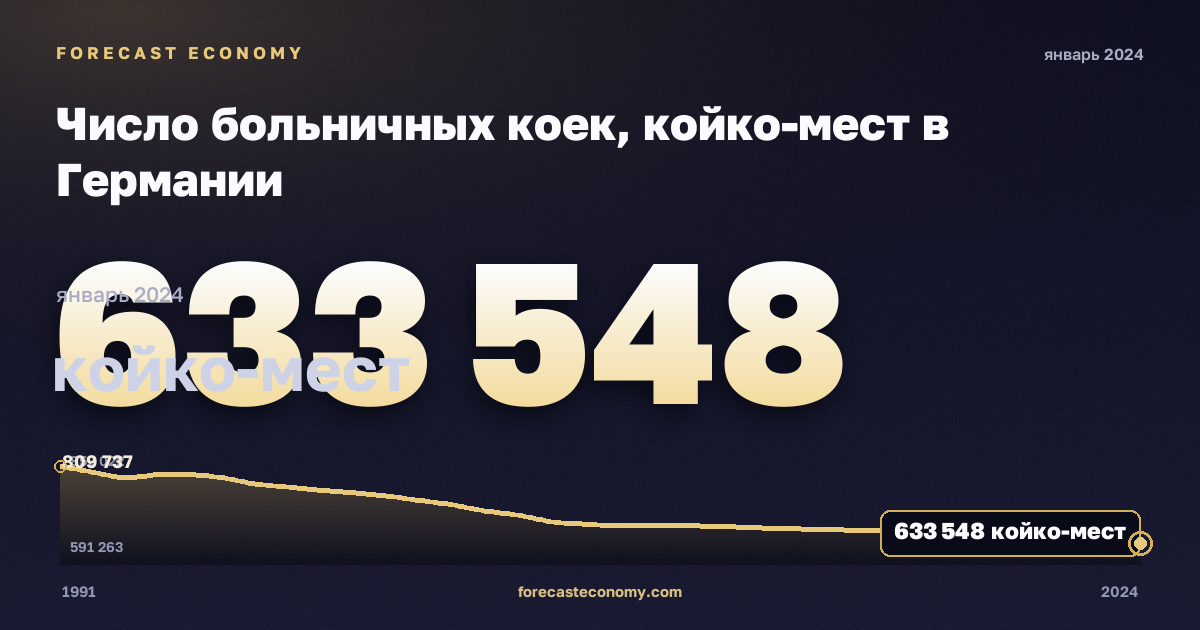 Число больничных коек, койко-мест в Германии: график динамики 1991–2024, последнее значение 633 548 койко-мест, источник Евростат