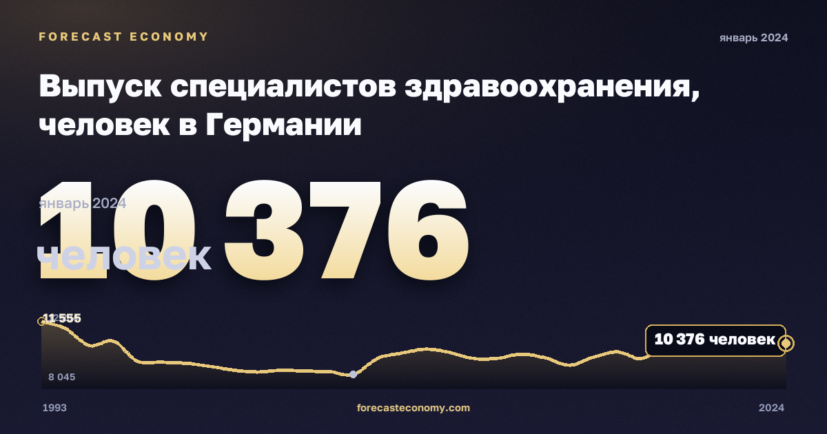 Выпуск специалистов здравоохранения, человек в Германии: график динамики 1993–2024, последнее значение 10 376 человек, источник Евростат