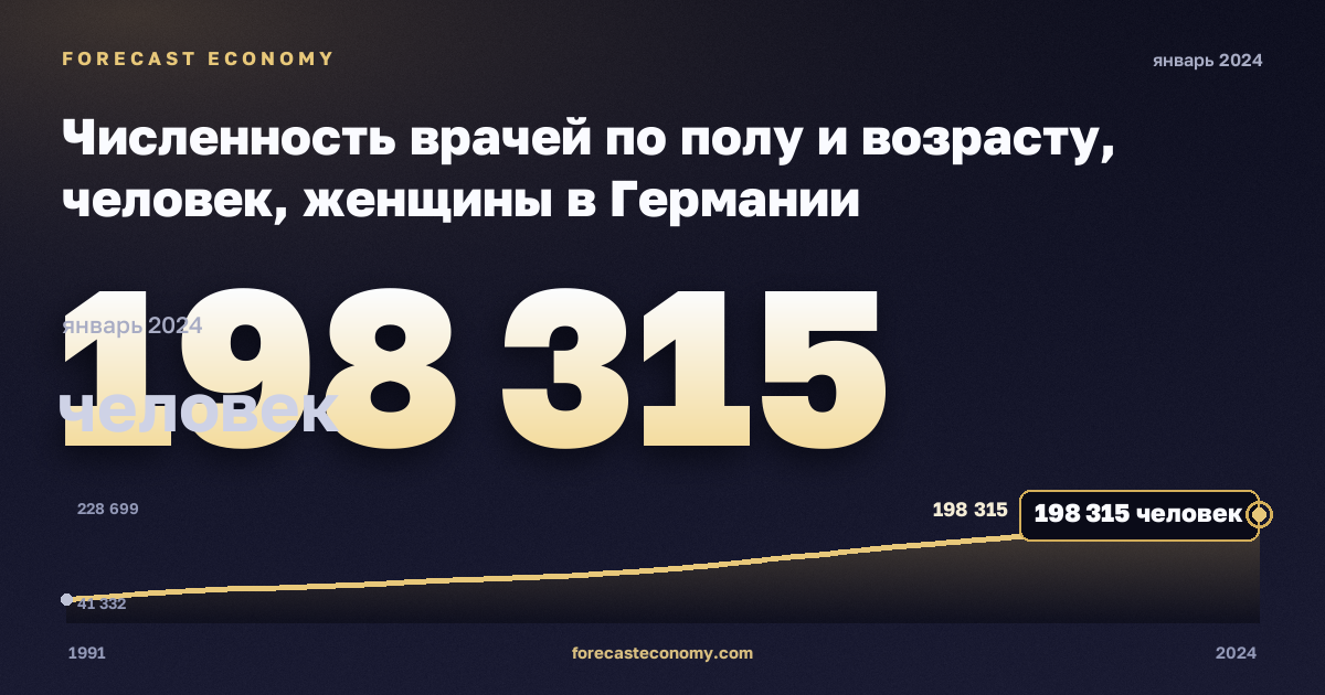 Численность врачей по полу и возрасту, человек, женщины в Германии: график динамики 1991–2024, последнее значение 198 315 человек, источник Евростат